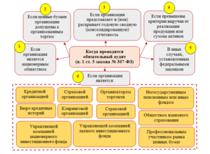 Обязательный аудит для ао в 2020
