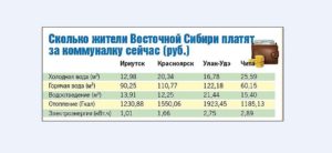 Во сколько оценивается 1 кубометр холодной и горячей воды в иркутске