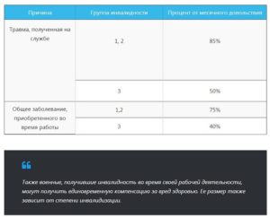 Военная травма 3гр надбавка к основной военной пенсии 2020