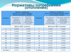 Норматив потребления гкал на 1 м2 при расчёте оплаты отопления 2020