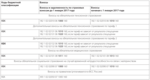 1/300 или 1/150 для уплаты пеней по страховым взносам на травматизм в 2020 году