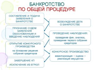Банкротство физ лиц в упрощенном порядке