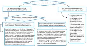Договор уступки прав требования ндс 2020