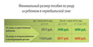 Выплаты на детей в чернобыльской зоне в 2020 году