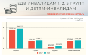 Пенсия инвалидов детства в москве 2020 г