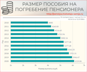 Компенсация сбербанка на погребение в 2020 году