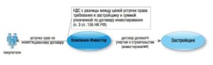 Договор уступки прав требования ндс 2020