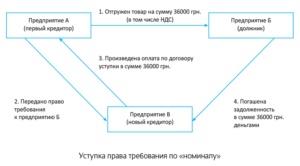 Договор уступки прав требования ндс 2020