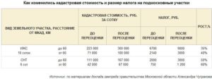 Земельный налог ростов на дону 2020г