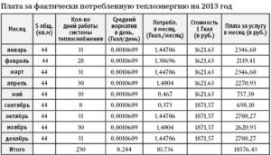 Норматив потребления гкал на 1 м2 при расчёте оплаты отопления 2020