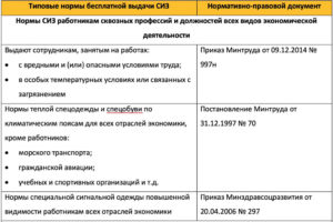 Нормы выдачи спецодежды 2020 охранник
