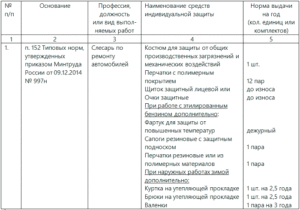 Нормы выдачи спецодежды 2020 охранник
