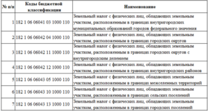 Земельный налог ростов на дону 2020г