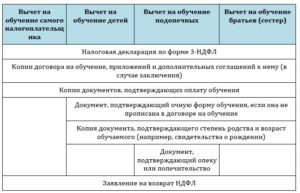 Документы для оформления вычета на обучение ребенка