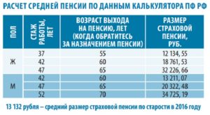 Как начисляется пенсия по старости в 2020 году 1971 года рождения
