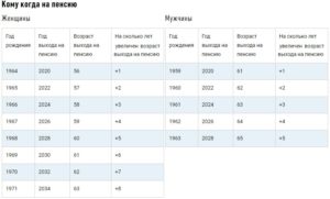 Выход на пенсию для проживающих в чернобыльской зоне с 2020