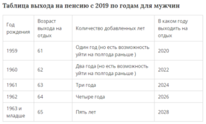 Женщины проживающие в чернобыльской зоне 1969 года рождения когда на пенсию таблица