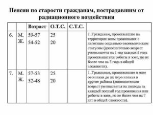 Женщины проживающие в чернобыльской зоне 1969 года рождения когда на пенсию таблица