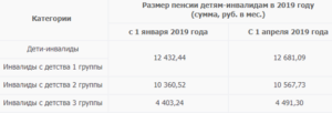 Выплаты ребенку инвалиду в 2020 году в москве
