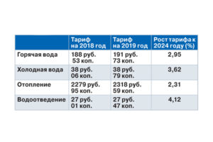 Во сколько оценивается 1 кубометр холодной и горячей воды в иркутске