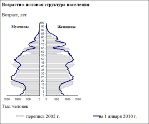 Возрастнополовой состав населения россии 2020