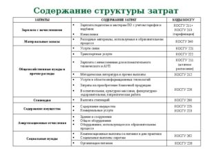 Детализация ст 340 в бюджетном учете в 2020 г