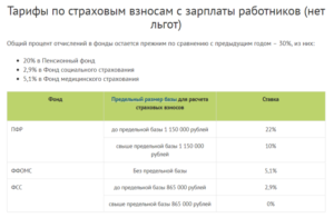 Зарплата умершего сотрудника в расчете по страховым взносам в 2020 году
