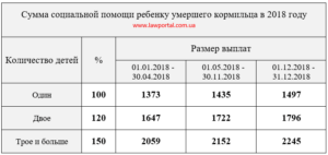 Размер пособия по потере кормильца в 2020 в москве