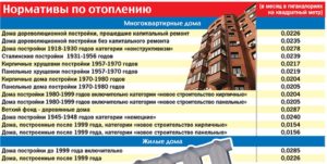 Норматив потребления гкал на 1 м2 при расчёте оплаты отопления 2020