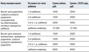 Вычеты ндфл на детей 2020 как посчитать