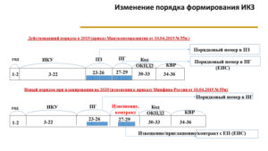 Икз код закупки из чего состоит по 223 фз