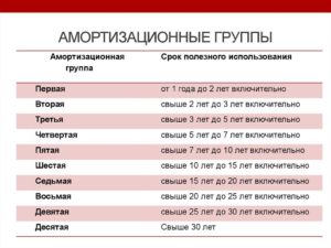 К какой амортизационной группе относится плоттер режущий в 2020 году
