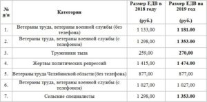 Количество ветеранов труда на 1 января 2020 года в чувашии