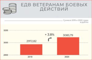 32 % прибавка пенсий мвд с 1 апреля 2020 года согласно 32% участники боевых действий