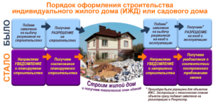 Жилое строение назначение нежилое как будет после 2020