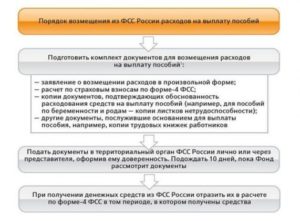 Возмещение из фсс в 2020 году сроки подачи документов