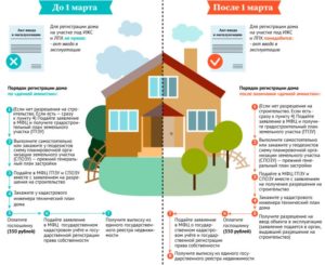 Регистрация дома на земельном участке лпх в 2020 году