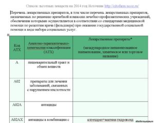 Входит ли в список льготных препаратов федерального назначения 2020 год