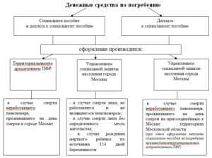 Выплаты на погребение в соцзащите