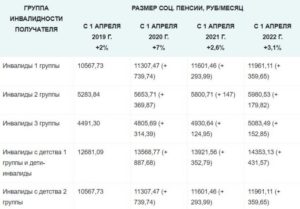 Выплаты ребенку инвалиду в 2020 году в москве