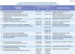 Выполнение работ по изготовлению печатной продукции косгу