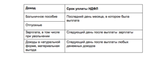 Больничные в декабре 2020 года срок перечисления ндфл