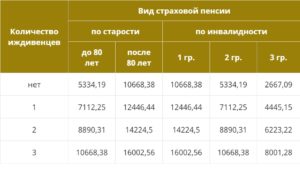 Доплата к военной пенсии за иждивенца в 2020 году