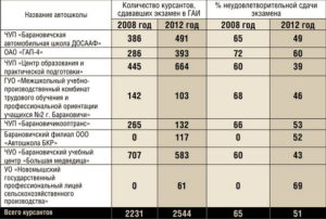 Вождение автомобиля сколько часов практики в 2020 году