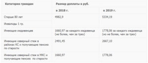 Доплата к военной пенсии за иждивенца в 2020 году