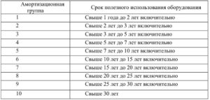 Амортизационная группа металлических стеллажей