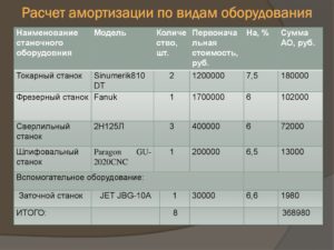 Амортизация мебели 2020