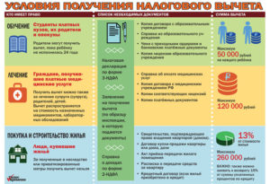 Возврат налогового вычета за лечение