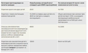 Вычеты ндфл на детей 2020 как посчитать