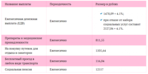 Компенсация по уходу за инвалидом 2 группы спбв 2020 году